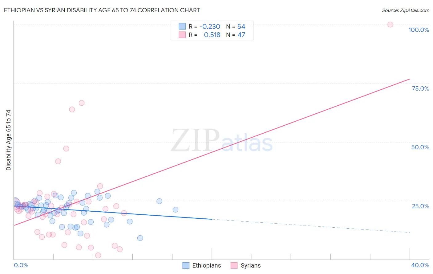 Ethiopian vs Syrian Disability Age 65 to 74