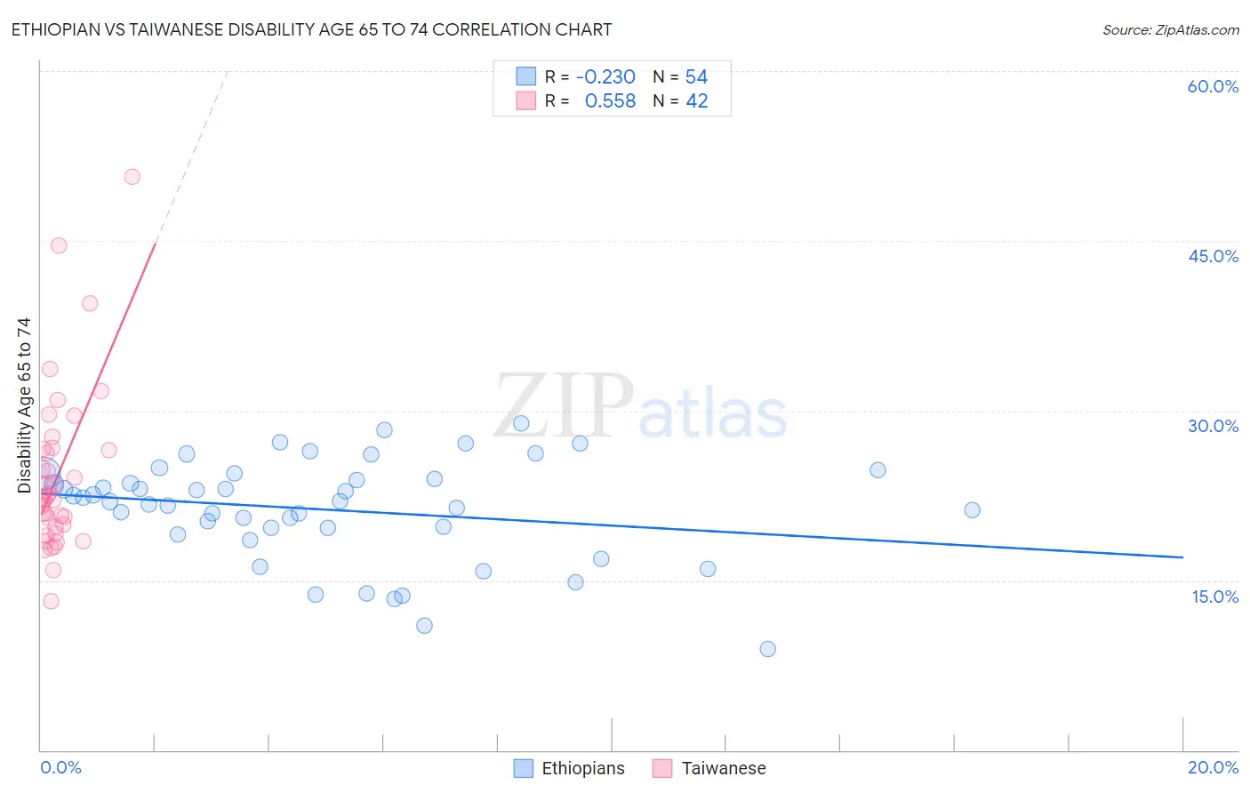 Ethiopian vs Taiwanese Disability Age 65 to 74