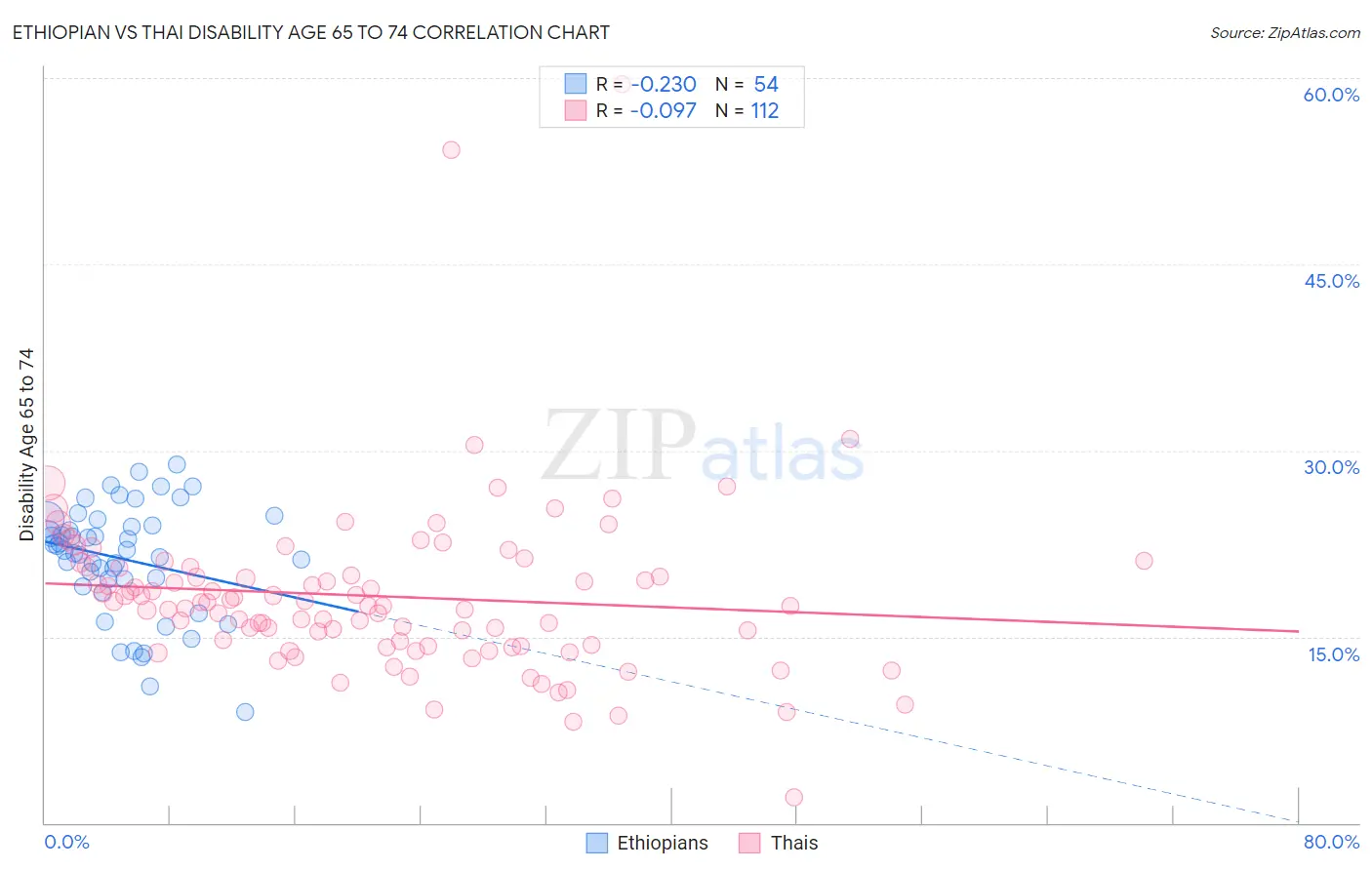 Ethiopian vs Thai Disability Age 65 to 74