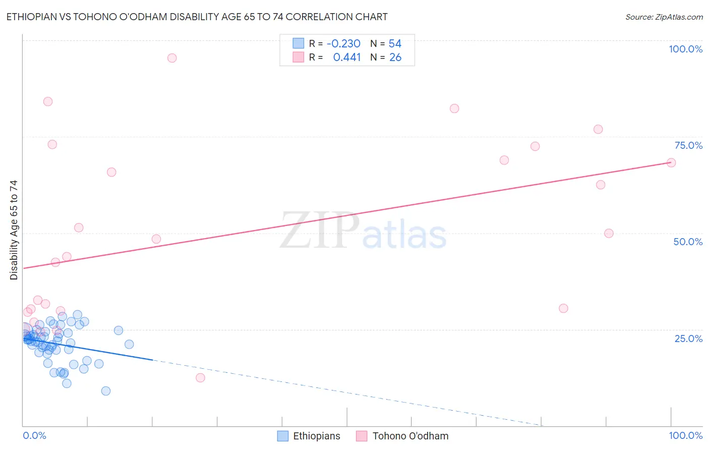 Ethiopian vs Tohono O'odham Disability Age 65 to 74