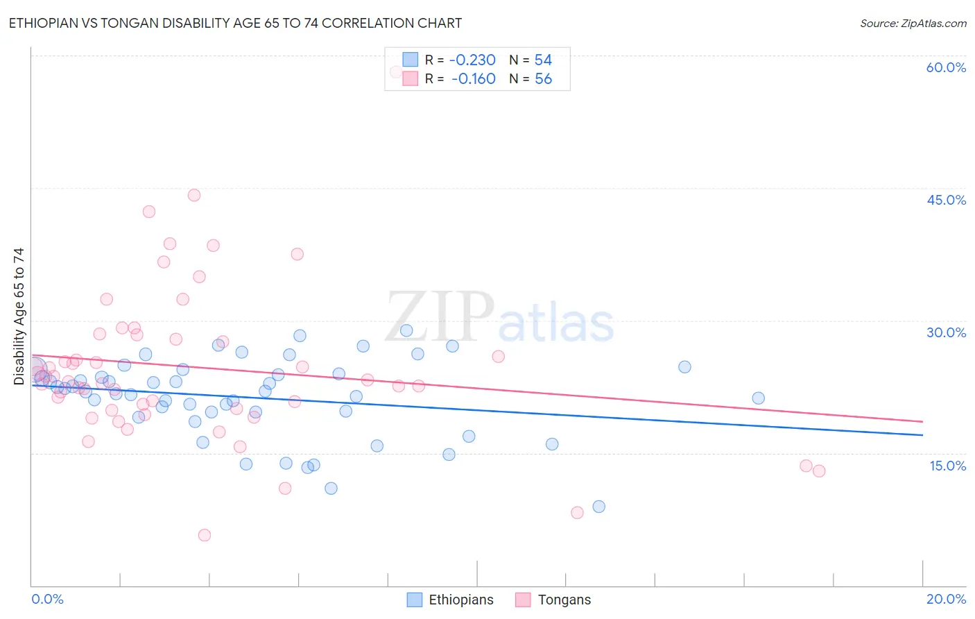 Ethiopian vs Tongan Disability Age 65 to 74