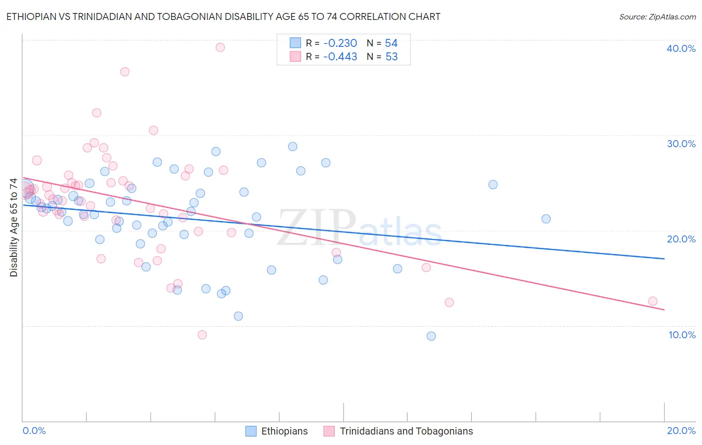 Ethiopian vs Trinidadian and Tobagonian Disability Age 65 to 74