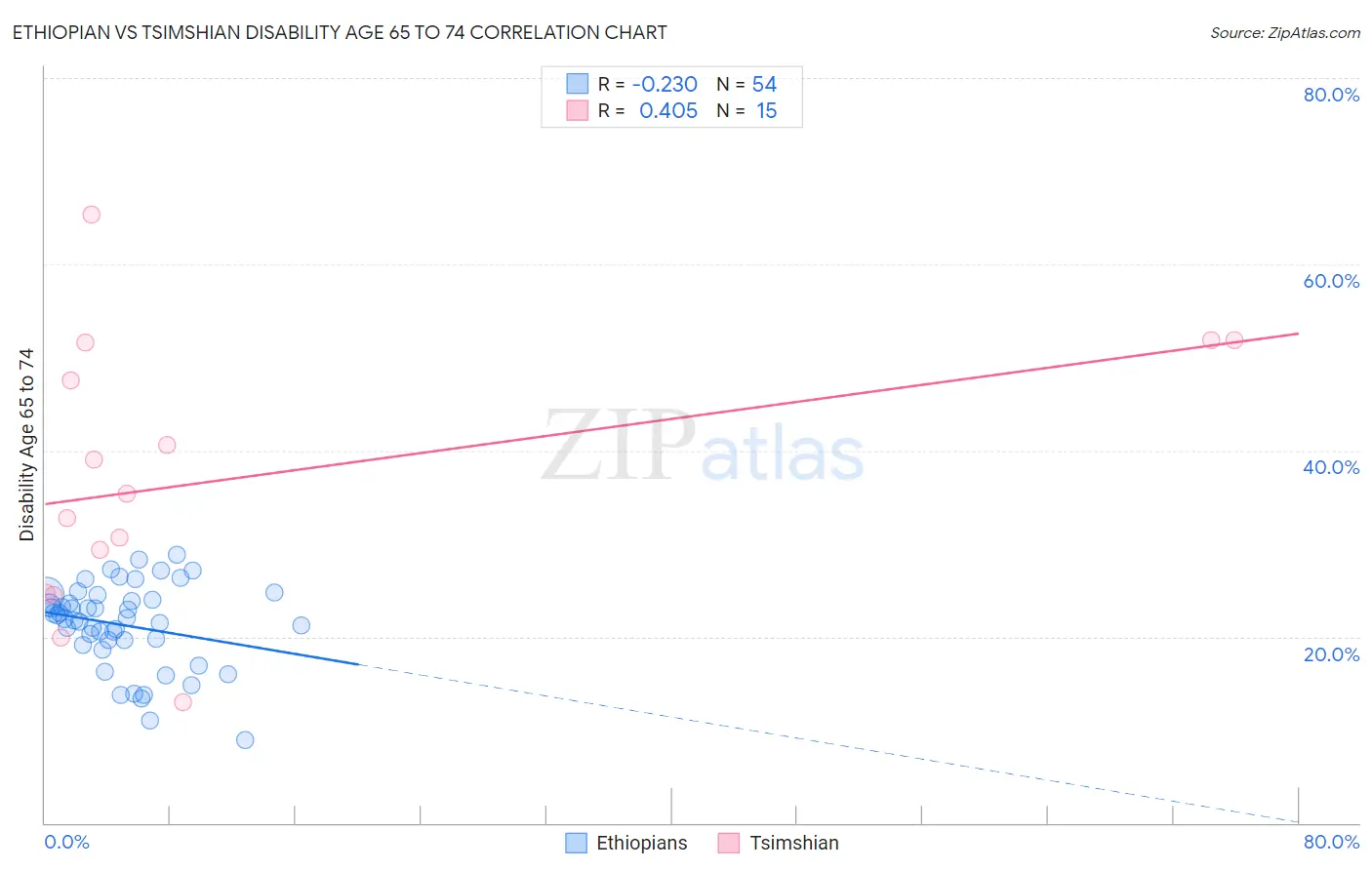 Ethiopian vs Tsimshian Disability Age 65 to 74