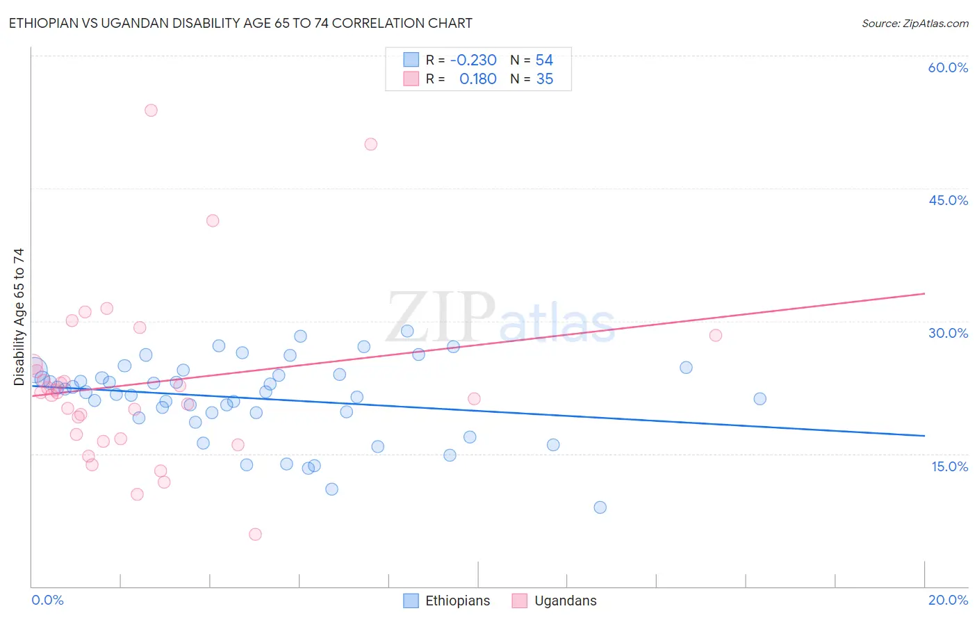 Ethiopian vs Ugandan Disability Age 65 to 74