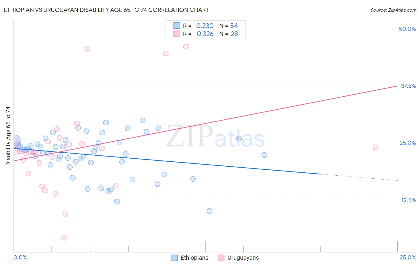 Ethiopian vs Uruguayan Disability Age 65 to 74