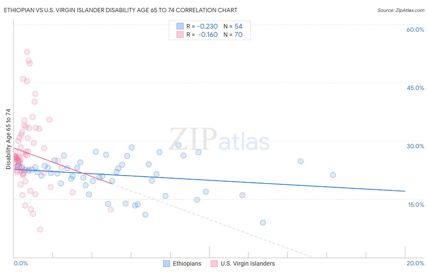 Ethiopian vs U.S. Virgin Islander Disability Age 65 to 74