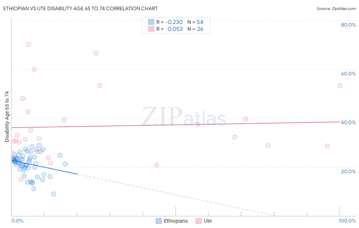 Ethiopian vs Ute Disability Age 65 to 74