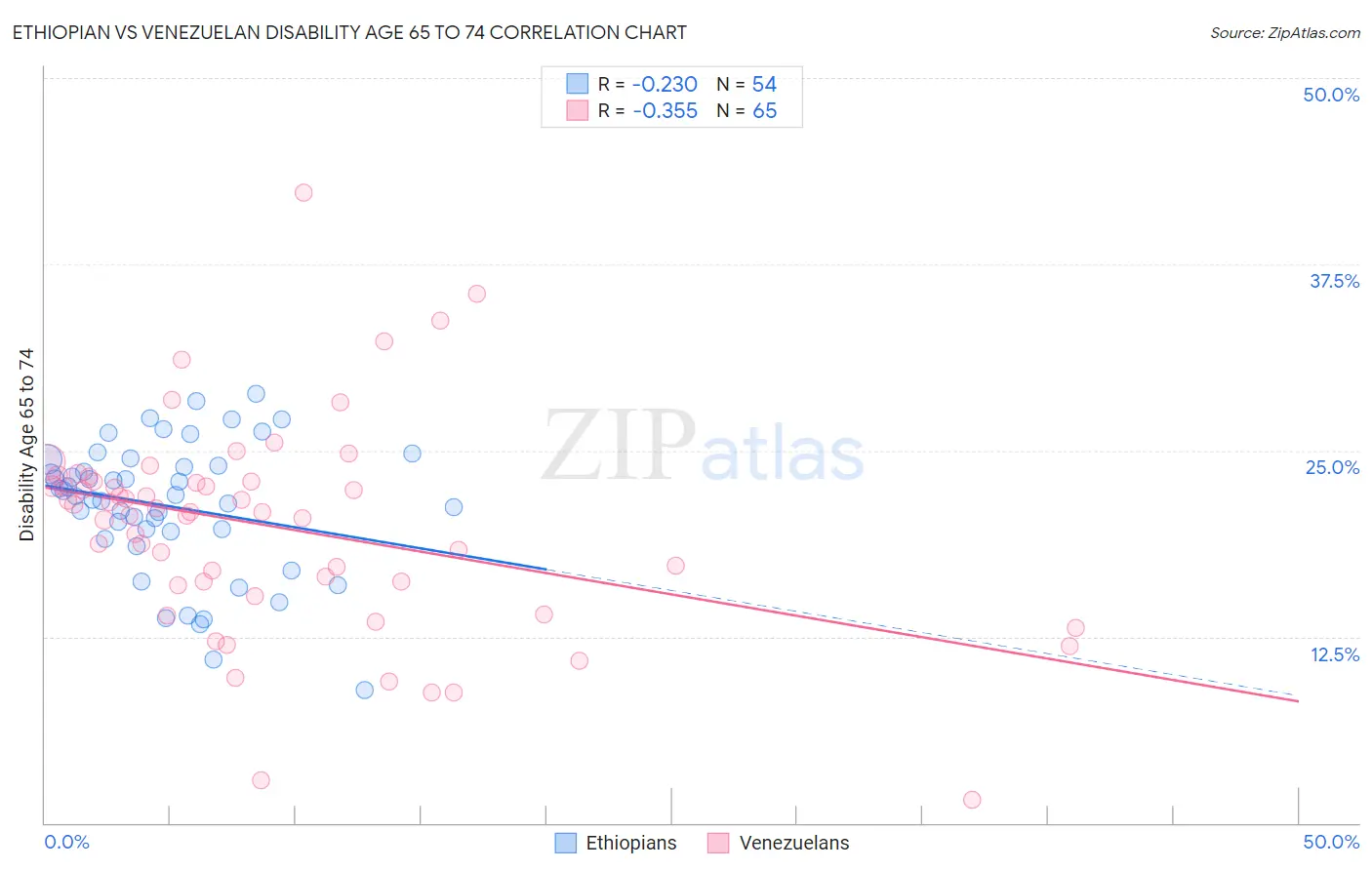 Ethiopian vs Venezuelan Disability Age 65 to 74