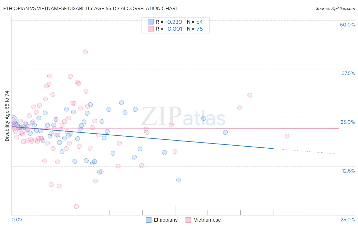Ethiopian vs Vietnamese Disability Age 65 to 74