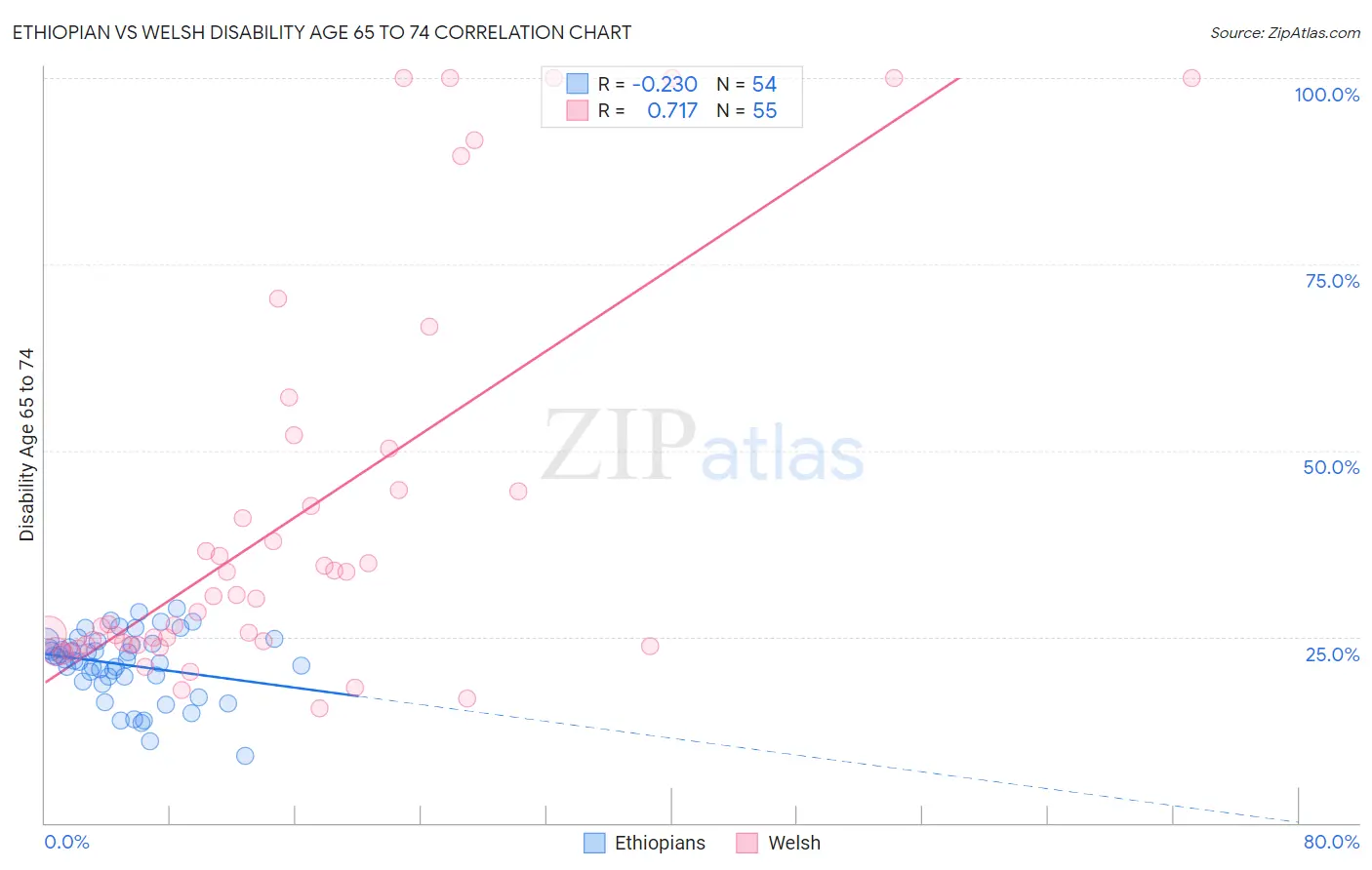 Ethiopian vs Welsh Disability Age 65 to 74