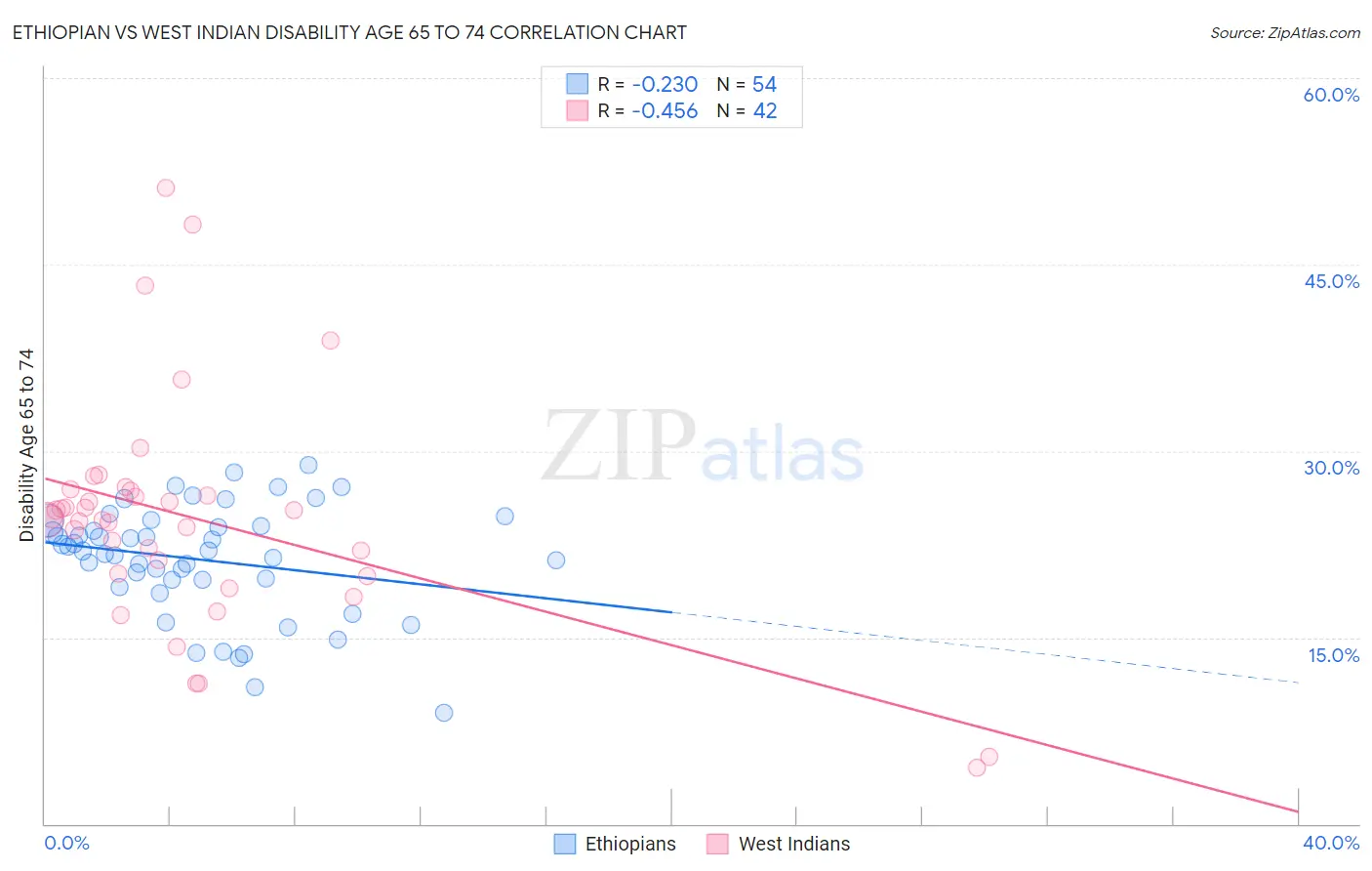 Ethiopian vs West Indian Disability Age 65 to 74