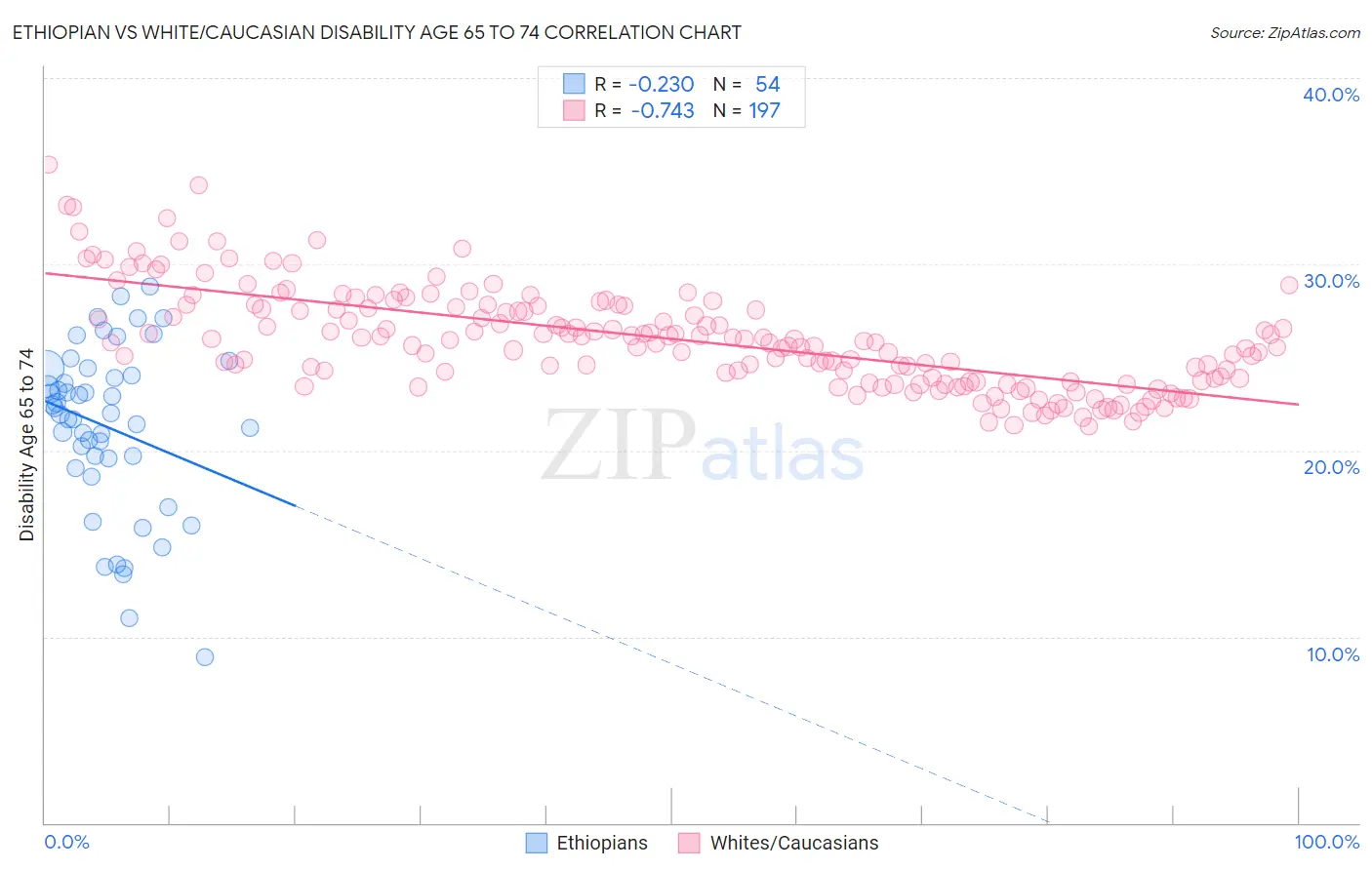 Ethiopian vs White/Caucasian Disability Age 65 to 74