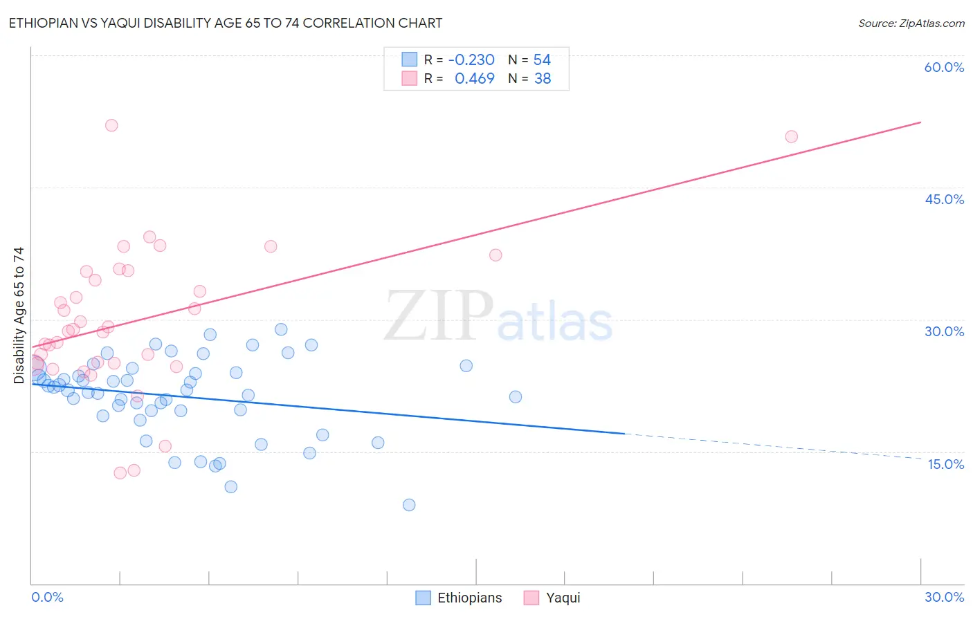 Ethiopian vs Yaqui Disability Age 65 to 74
