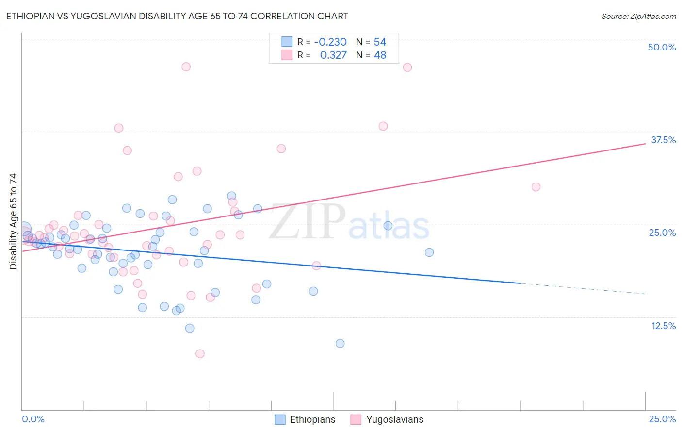 Ethiopian vs Yugoslavian Disability Age 65 to 74