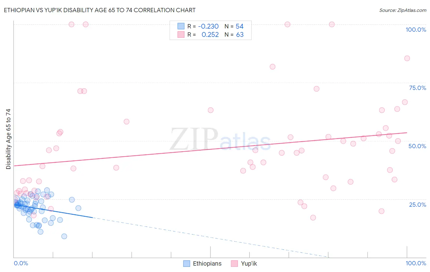 Ethiopian vs Yup'ik Disability Age 65 to 74