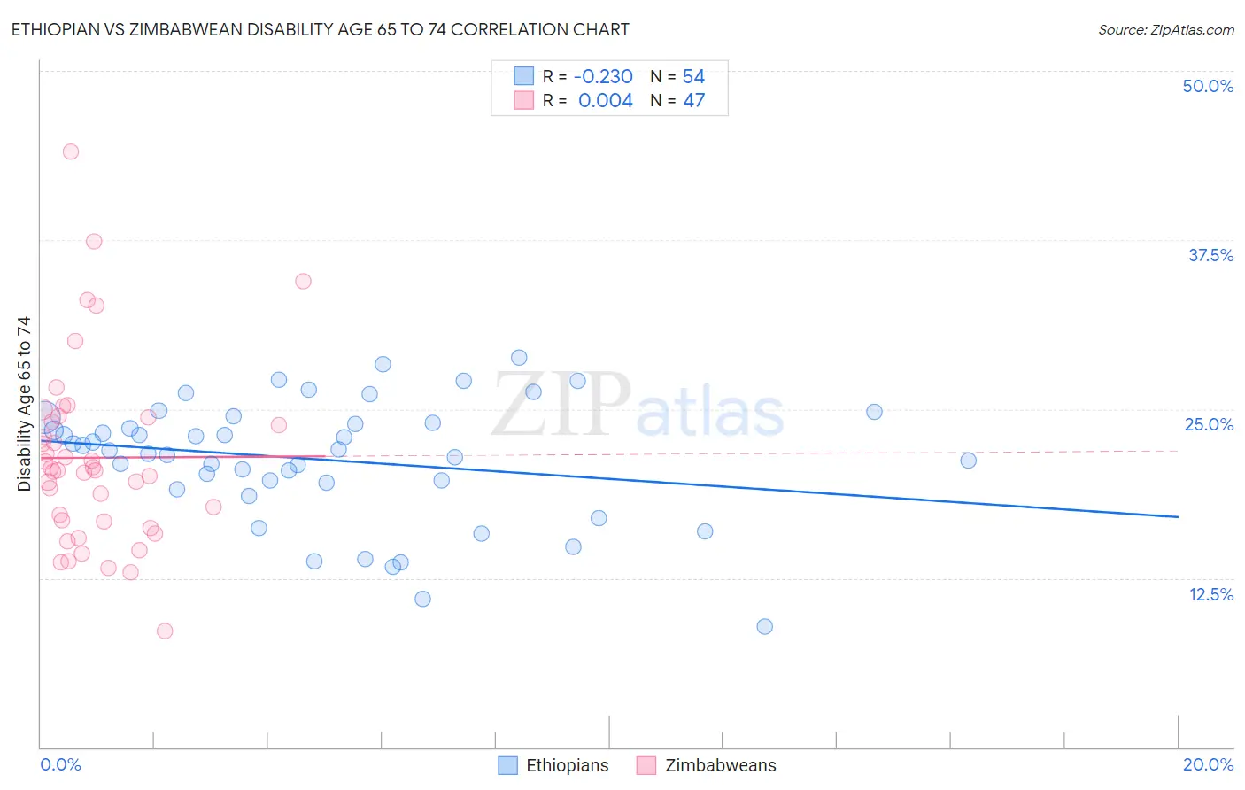 Ethiopian vs Zimbabwean Disability Age 65 to 74