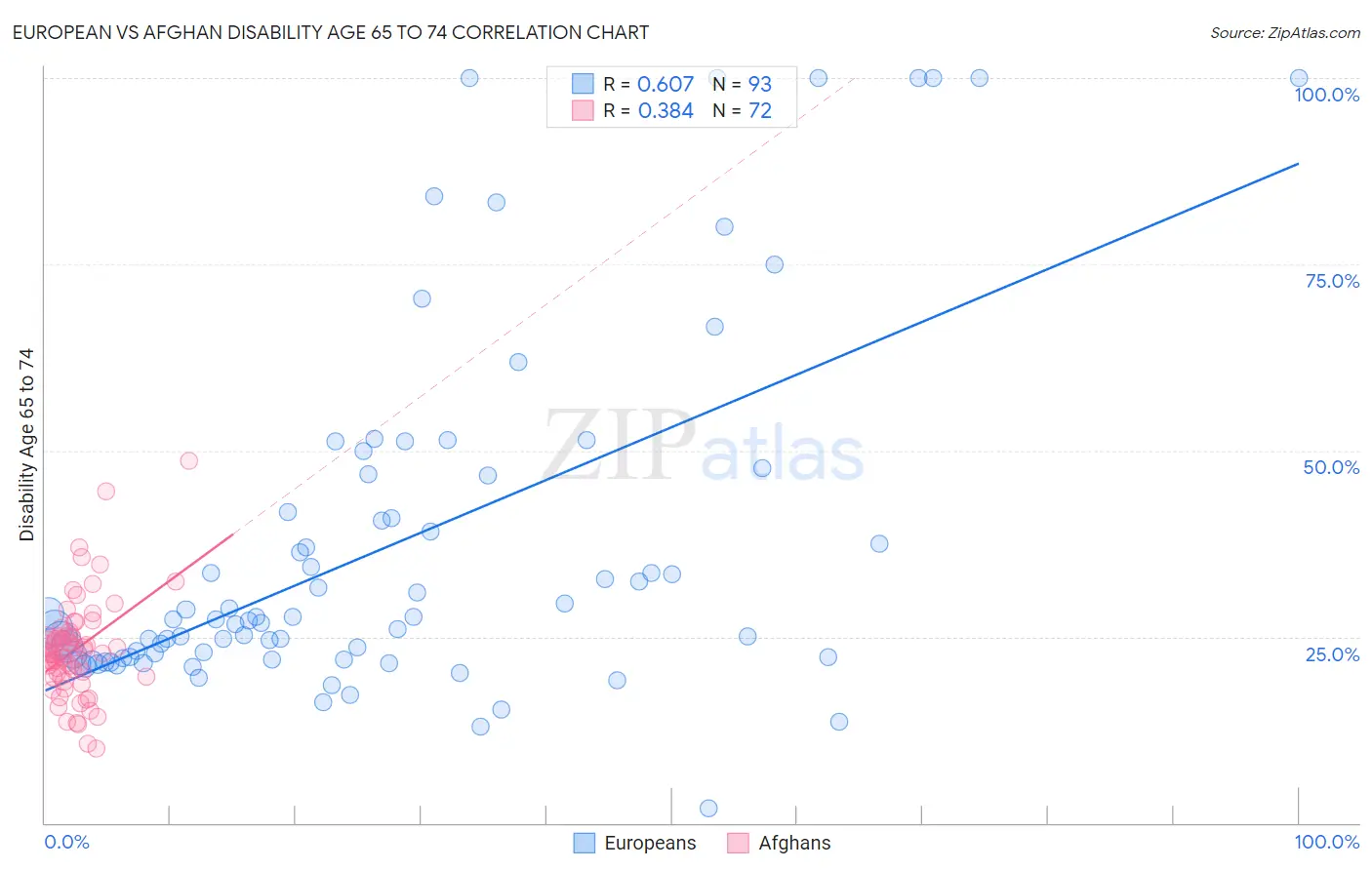 European vs Afghan Disability Age 65 to 74