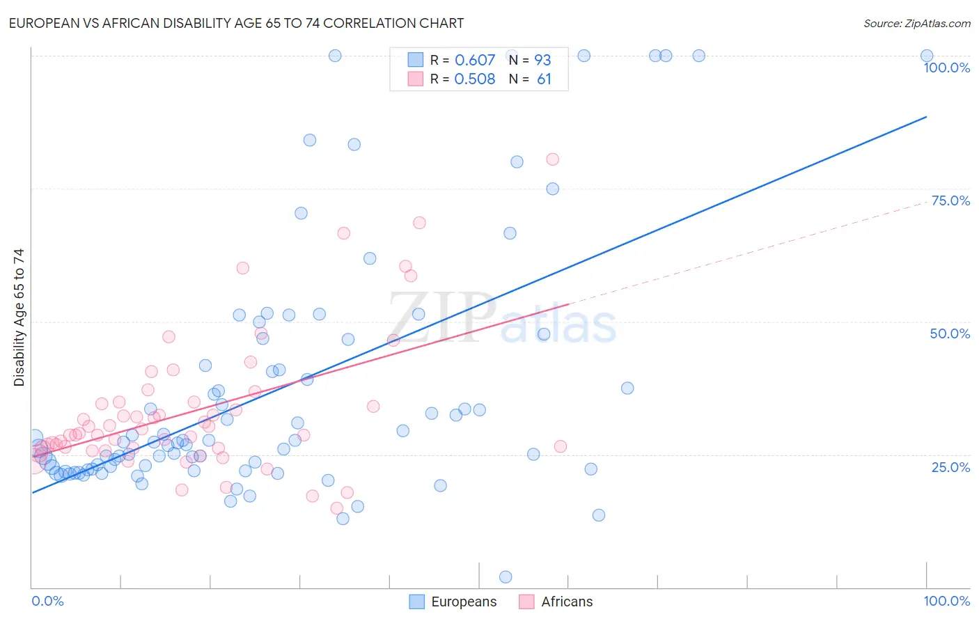 European vs African Disability Age 65 to 74