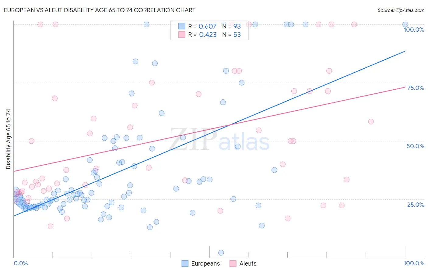 European vs Aleut Disability Age 65 to 74