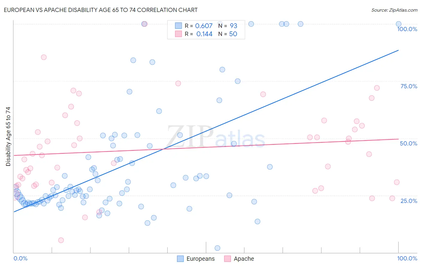 European vs Apache Disability Age 65 to 74