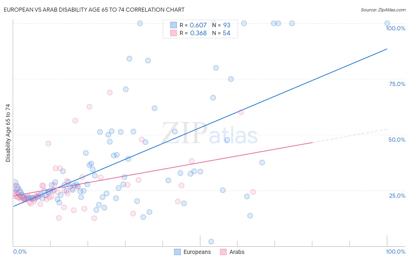 European vs Arab Disability Age 65 to 74