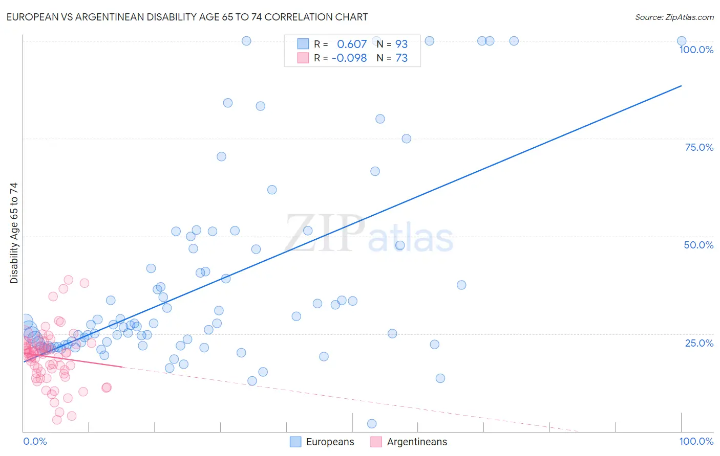 European vs Argentinean Disability Age 65 to 74