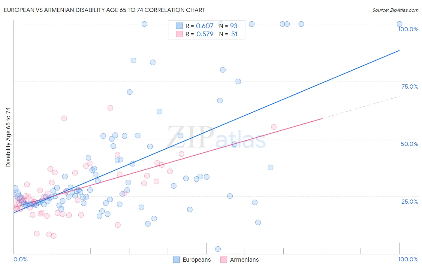 European vs Armenian Disability Age 65 to 74
