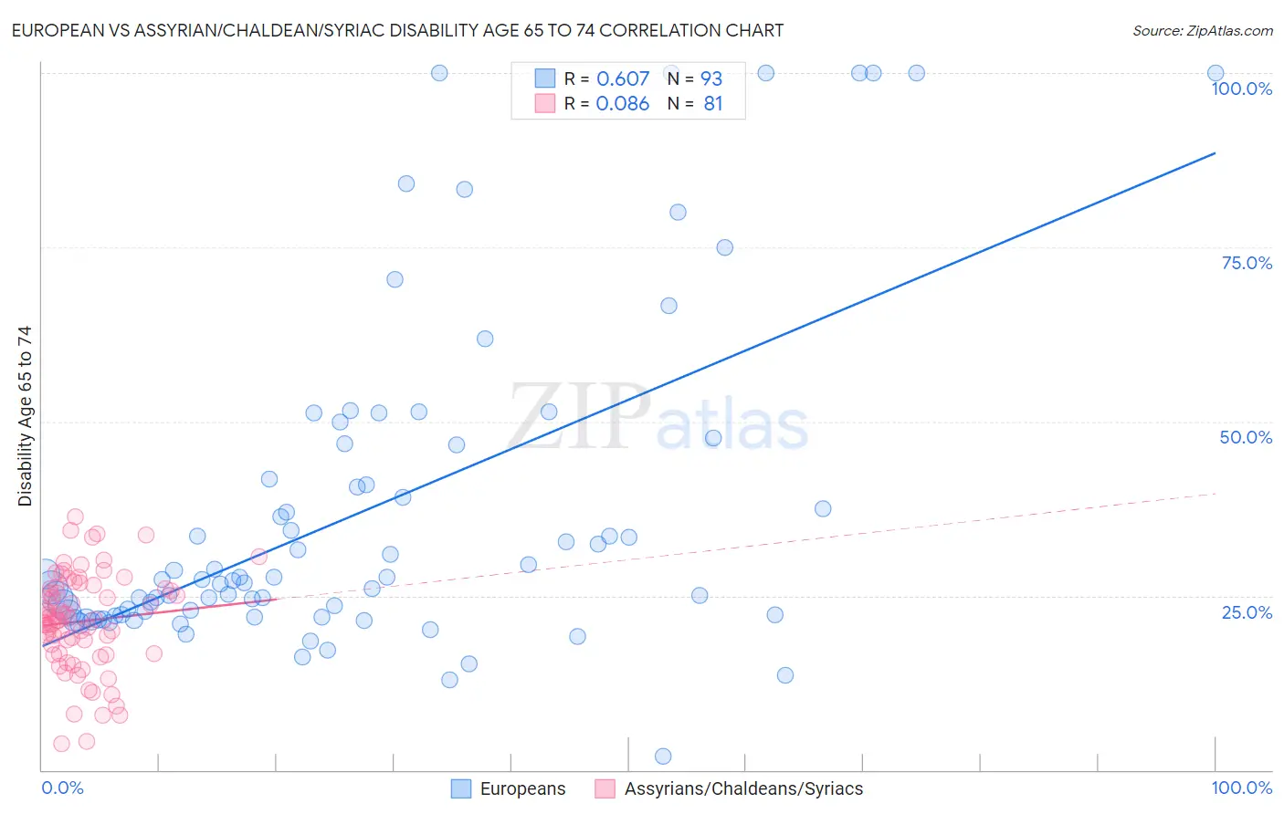 European vs Assyrian/Chaldean/Syriac Disability Age 65 to 74