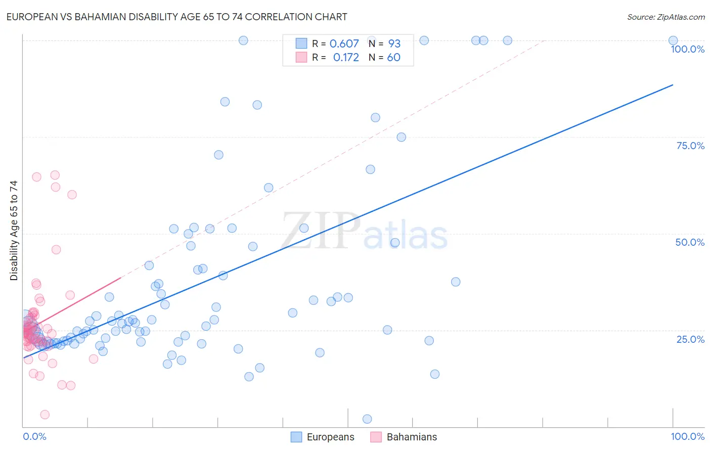 European vs Bahamian Disability Age 65 to 74