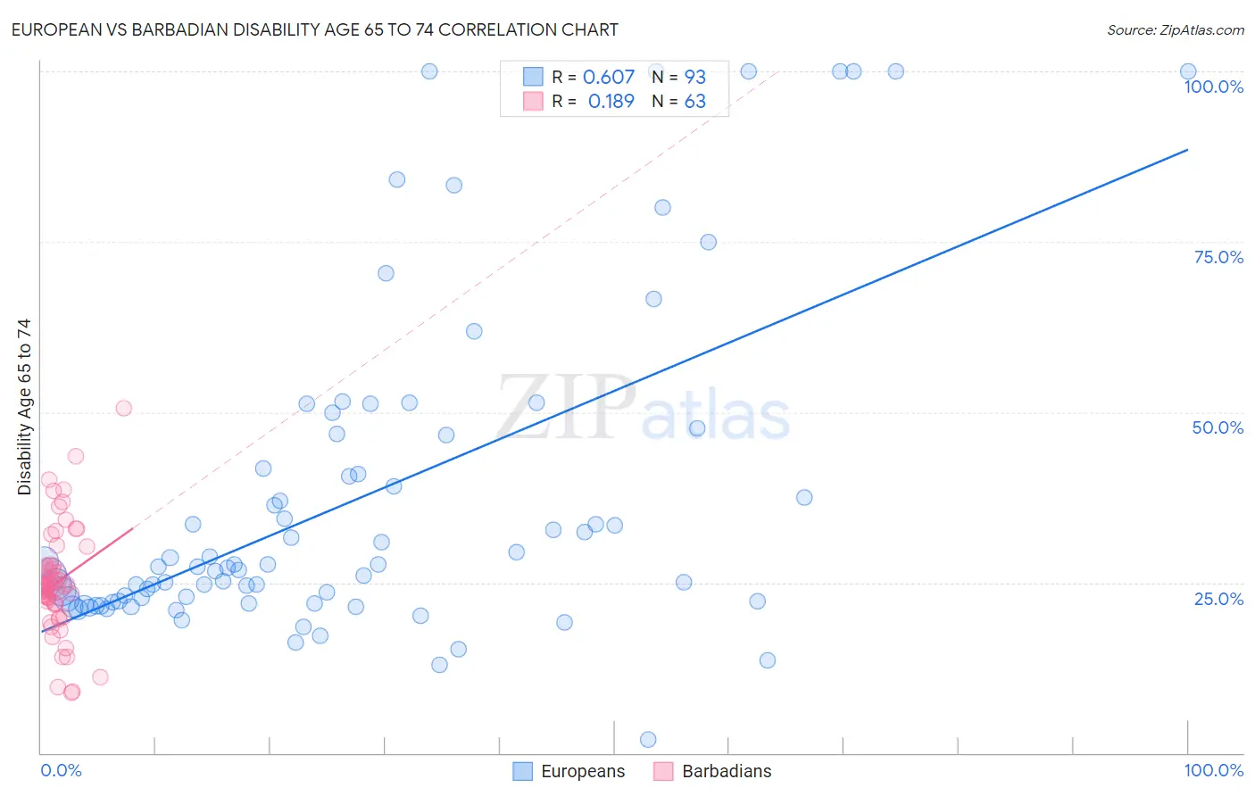European vs Barbadian Disability Age 65 to 74