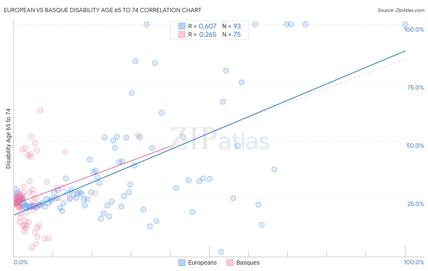 European vs Basque Disability Age 65 to 74