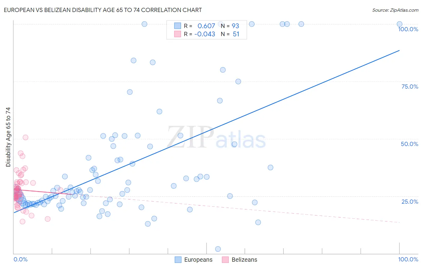 European vs Belizean Disability Age 65 to 74