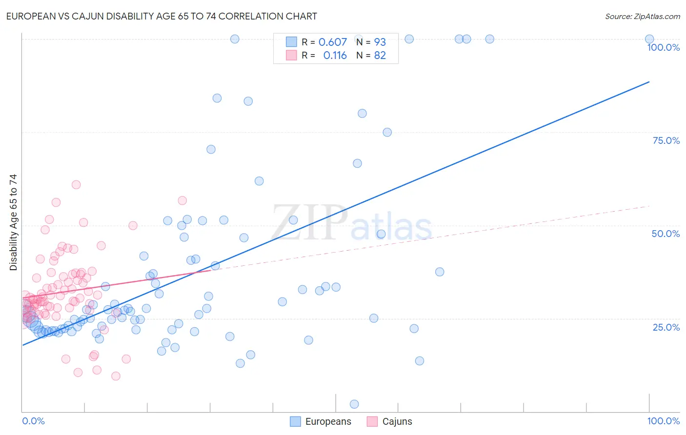 European vs Cajun Disability Age 65 to 74