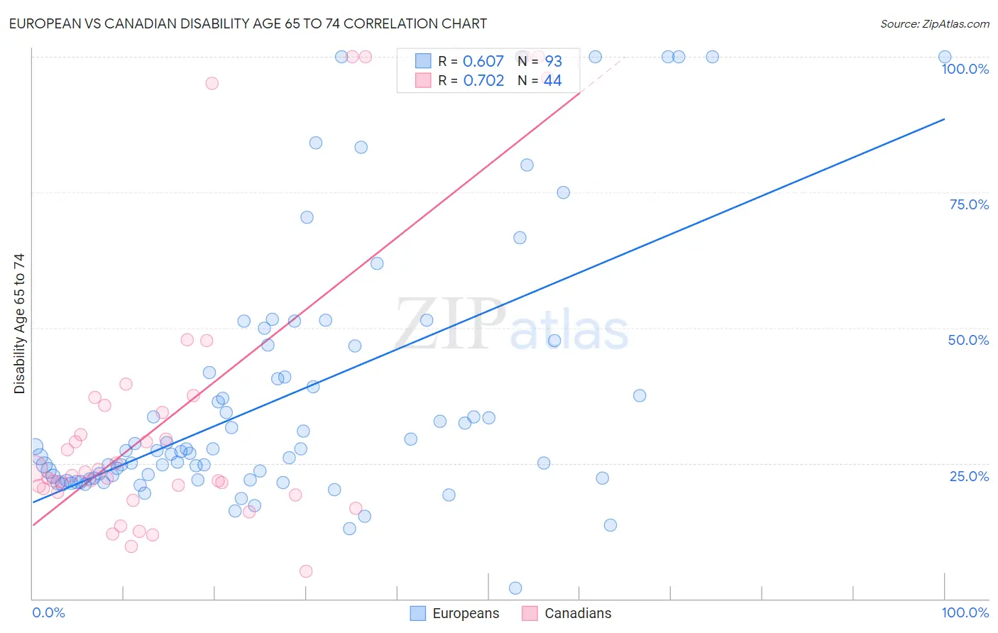 European vs Canadian Disability Age 65 to 74