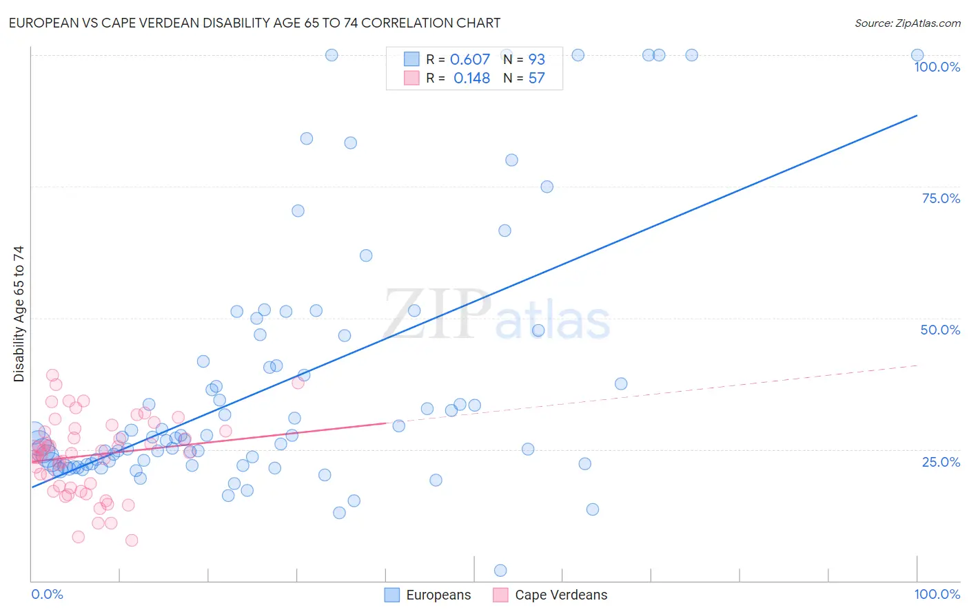 European vs Cape Verdean Disability Age 65 to 74