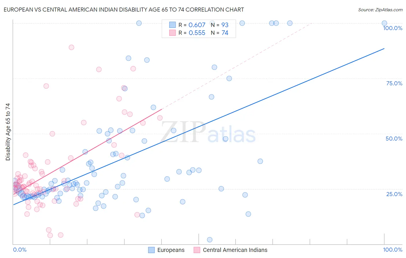 European vs Central American Indian Disability Age 65 to 74