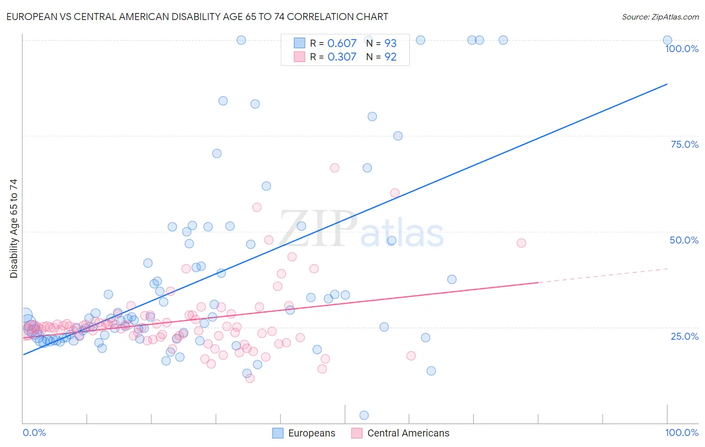 European vs Central American Disability Age 65 to 74
