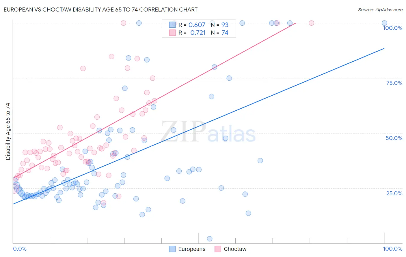 European vs Choctaw Disability Age 65 to 74