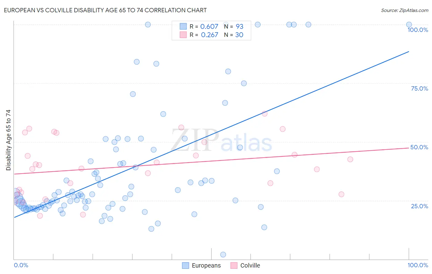 European vs Colville Disability Age 65 to 74