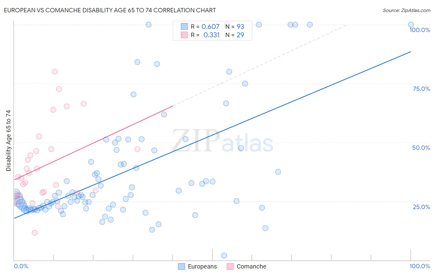 European vs Comanche Disability Age 65 to 74