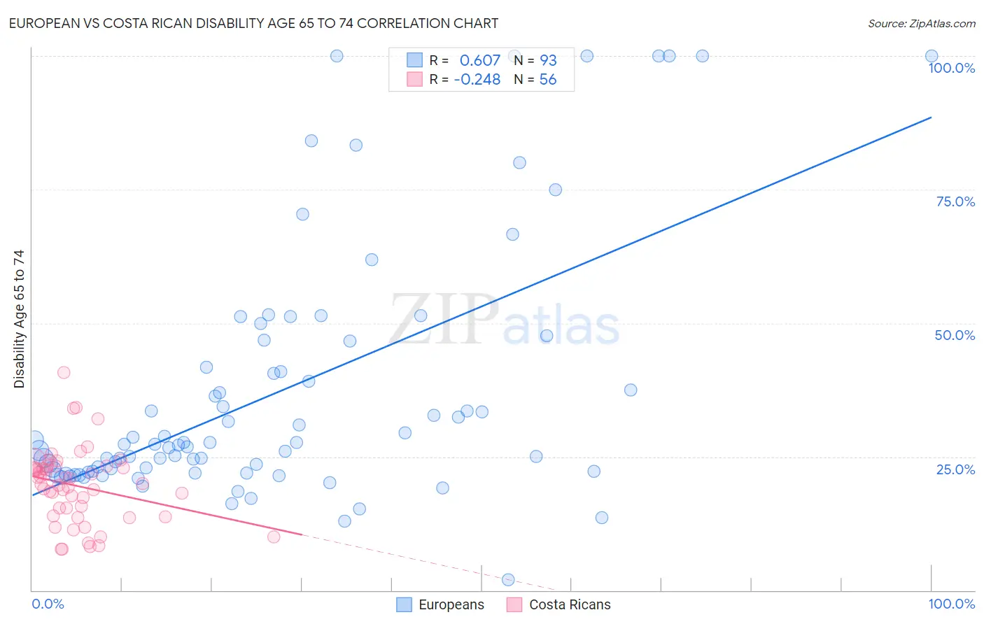 European vs Costa Rican Disability Age 65 to 74