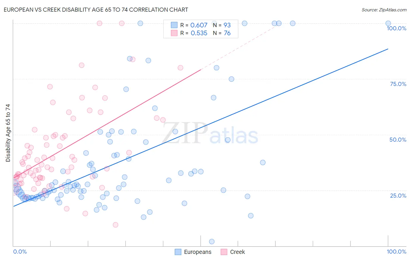 European vs Creek Disability Age 65 to 74