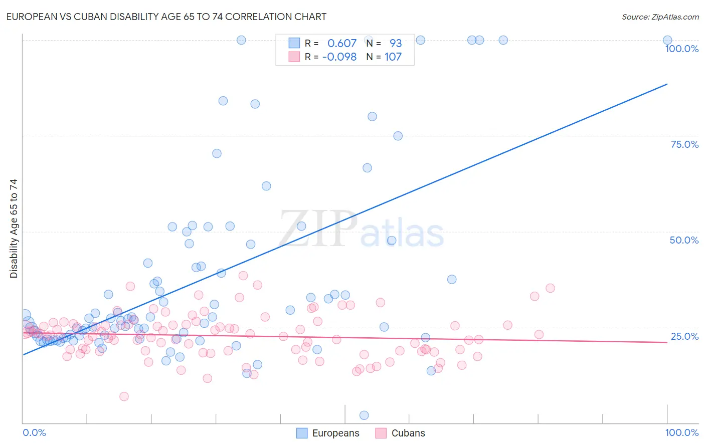 European vs Cuban Disability Age 65 to 74