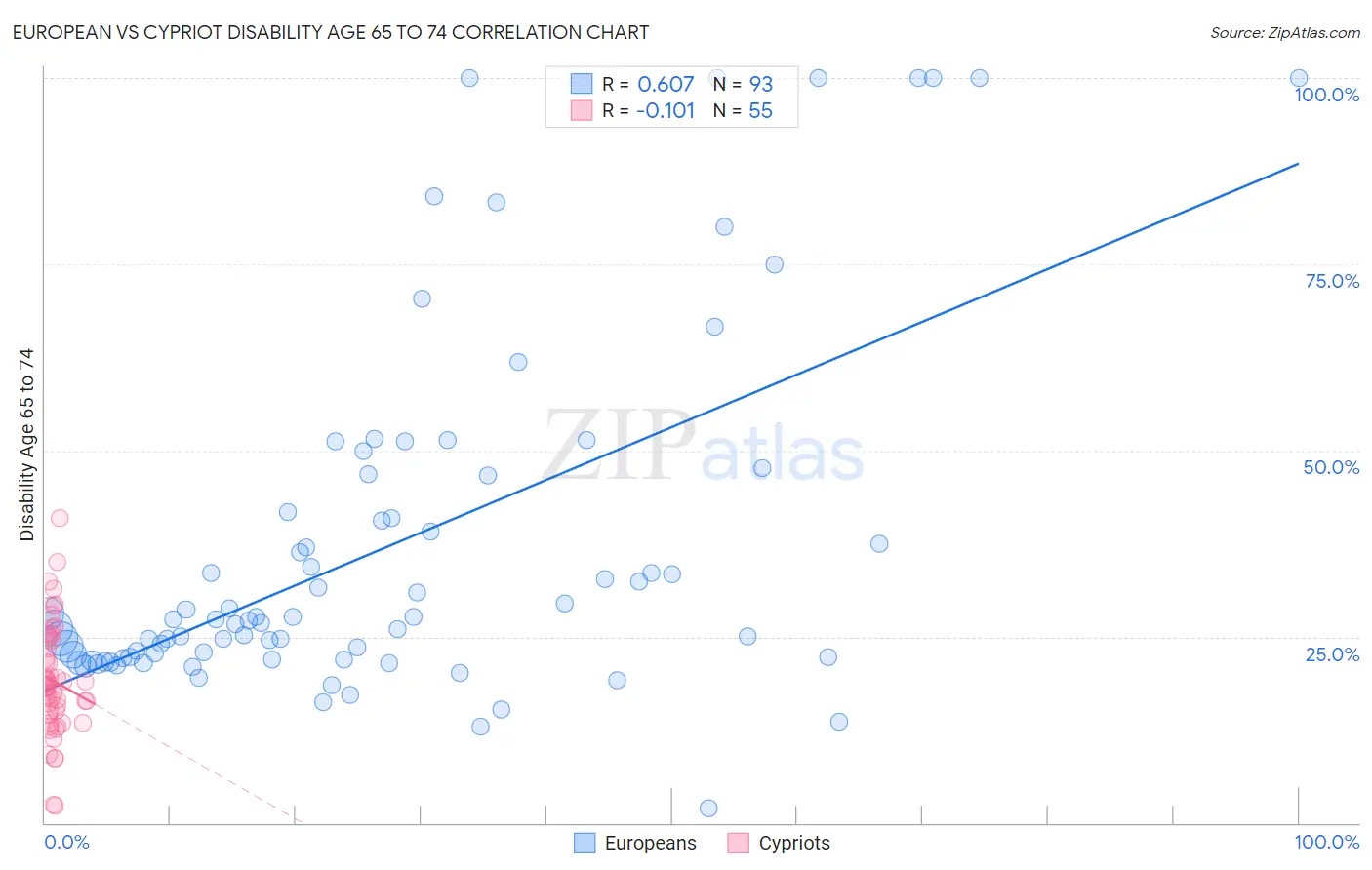 European vs Cypriot Disability Age 65 to 74