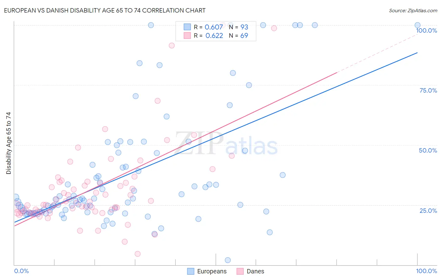 European vs Danish Disability Age 65 to 74