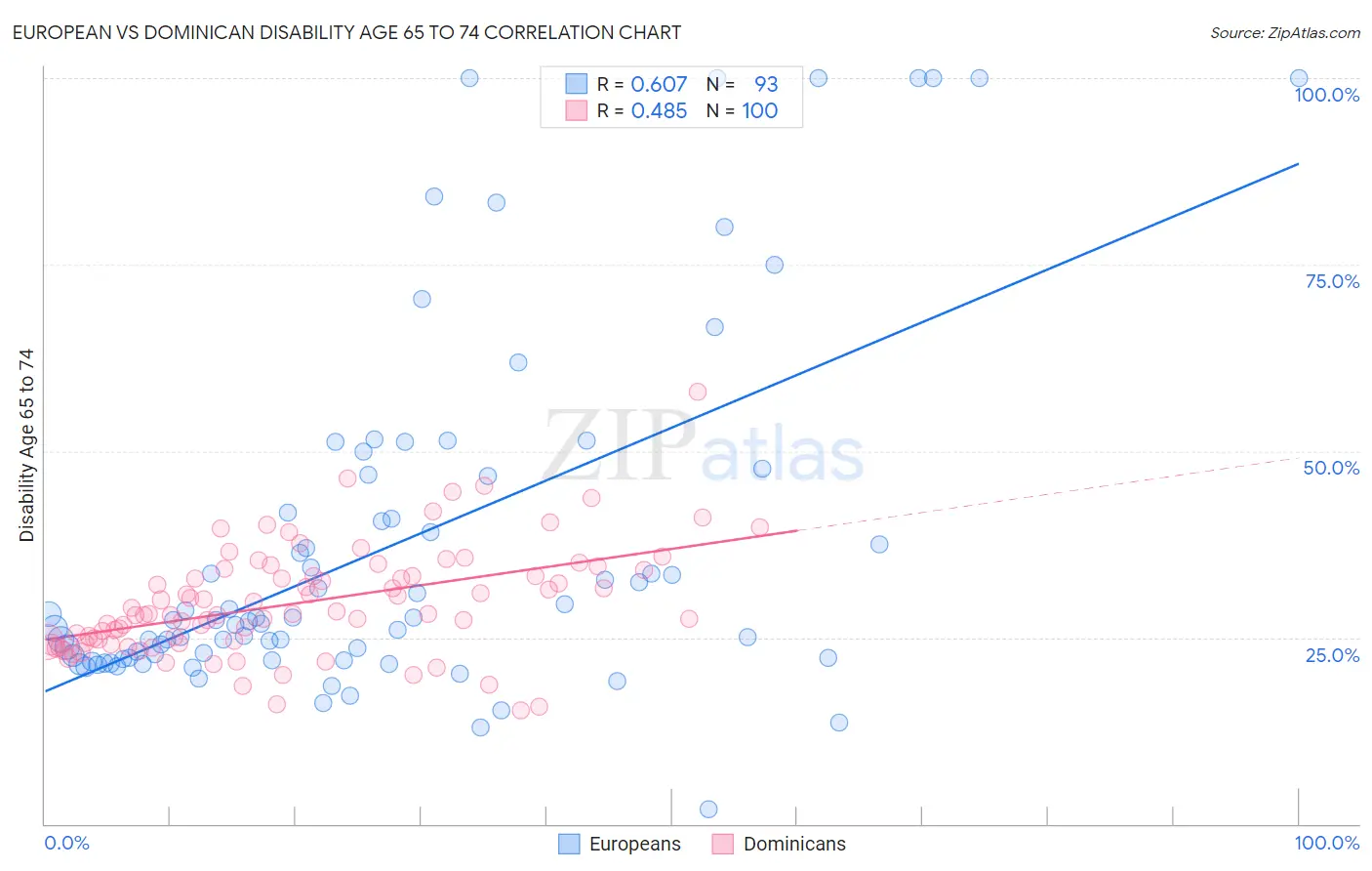 European vs Dominican Disability Age 65 to 74