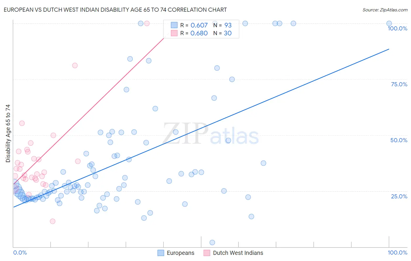 European vs Dutch West Indian Disability Age 65 to 74