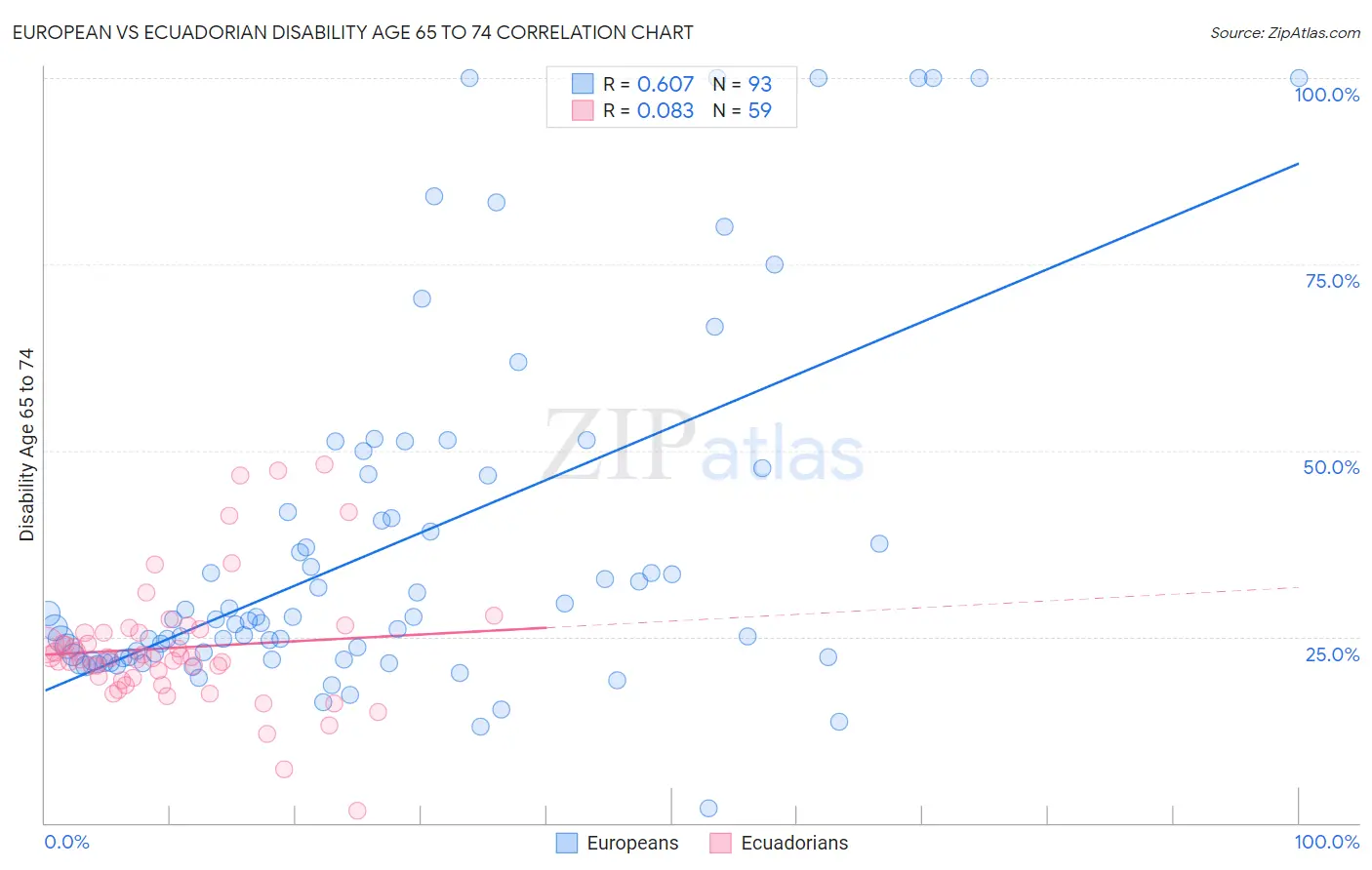 European vs Ecuadorian Disability Age 65 to 74