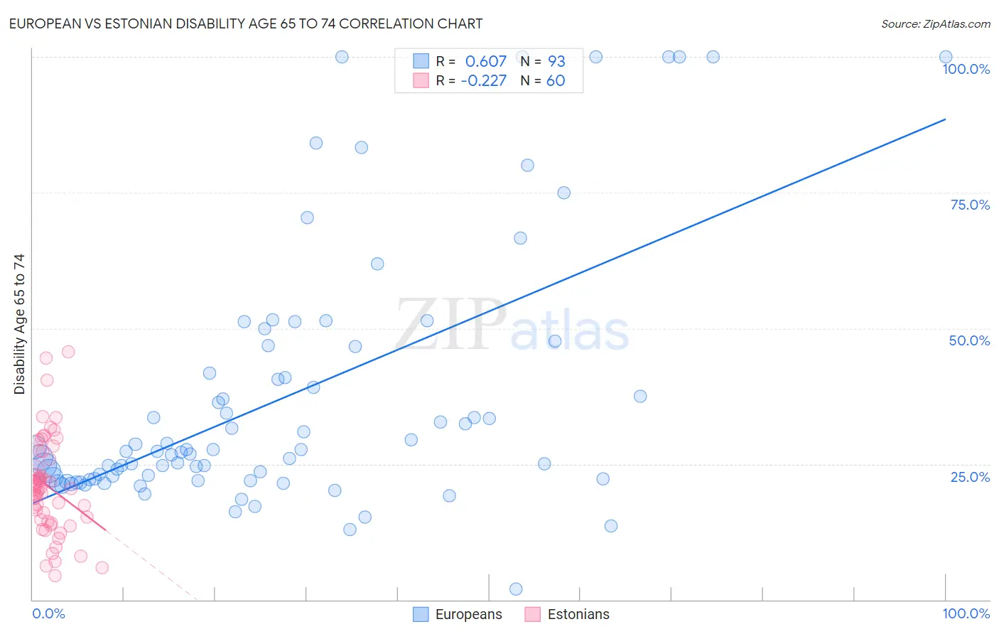 European vs Estonian Disability Age 65 to 74