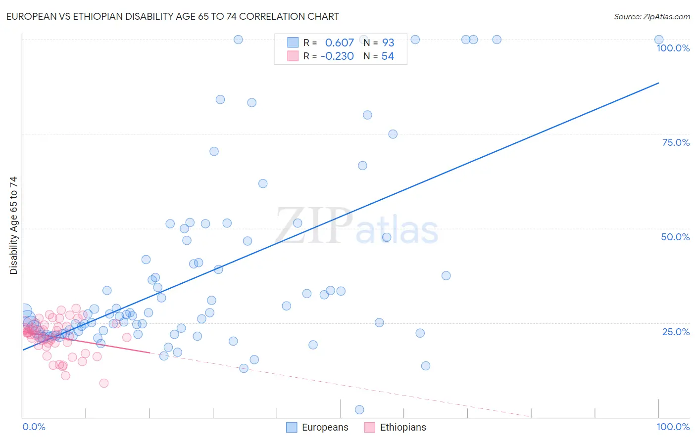 European vs Ethiopian Disability Age 65 to 74